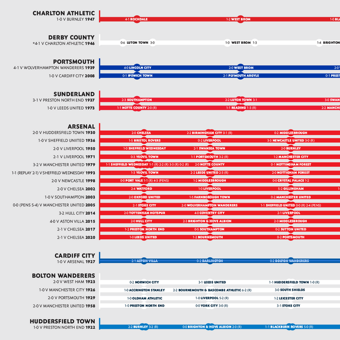 All Roads to the FA Cup.