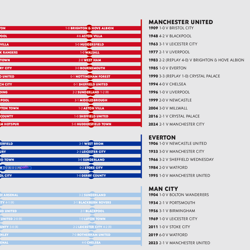 All Roads to the FA Cup.